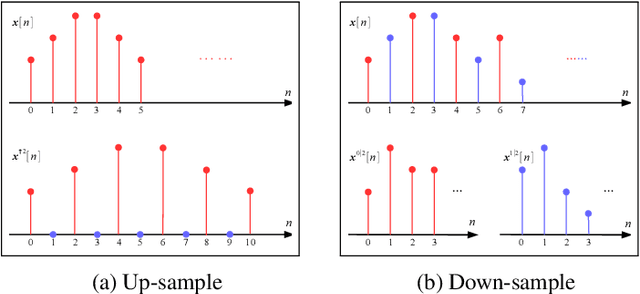 Figure 3 for Scaling-up Diverse Orthogonal Convolutional Networks with a Paraunitary Framework