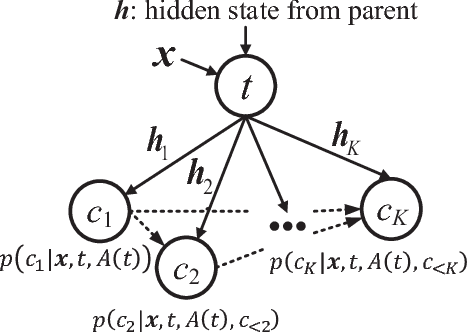 Figure 3 for Tree-Structured Neural Machine for Linguistics-Aware Sentence Generation
