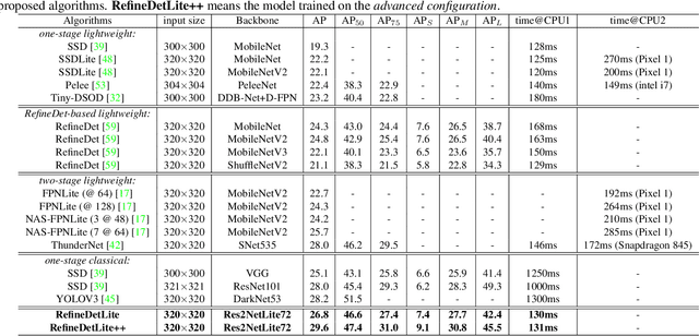 Figure 4 for RefineDetLite: A Lightweight One-stage Object Detection Framework for CPU-only Devices