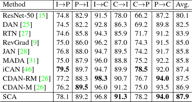 Figure 4 for Domain Alignment with Triplets