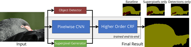 Figure 1 for Higher Order Conditional Random Fields in Deep Neural Networks