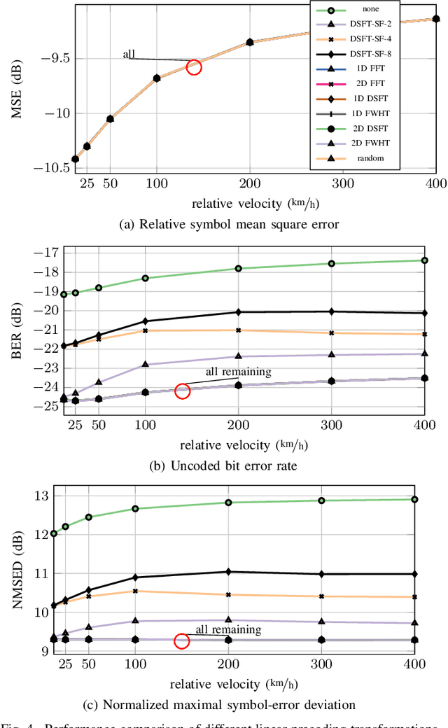 Figure 4 for Estimation of Doubly-Dispersive Channels in Linearly Precoded Multicarrier Systems Using Smoothness Regularization