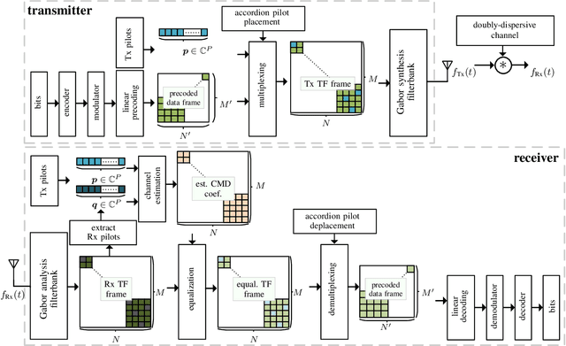 Figure 2 for Estimation of Doubly-Dispersive Channels in Linearly Precoded Multicarrier Systems Using Smoothness Regularization