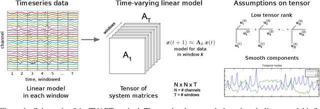 Figure 1 for Time-varying Autoregression with Low Rank Tensors