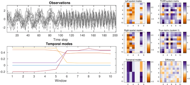 Figure 3 for Time-varying Autoregression with Low Rank Tensors