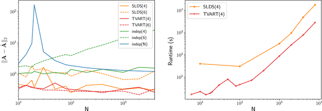 Figure 4 for Time-varying Autoregression with Low Rank Tensors