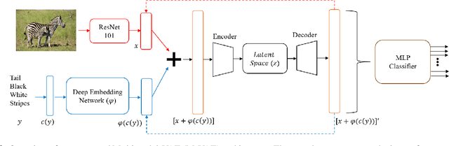 Figure 3 for Generalized Zero-Shot Learning using Multimodal Variational Auto-Encoder with Semantic Concepts