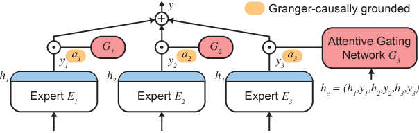 Figure 2 for Granger-causal Attentive Mixtures of Experts: Learning Important Features with Neural Networks