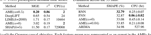 Figure 4 for Granger-causal Attentive Mixtures of Experts: Learning Important Features with Neural Networks