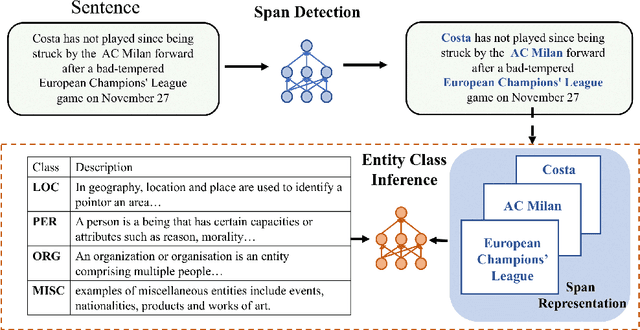 Figure 1 for Learning from Language Description: Low-shot Named Entity Recognition via Decomposed Framework