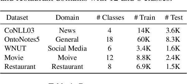 Figure 2 for Learning from Language Description: Low-shot Named Entity Recognition via Decomposed Framework