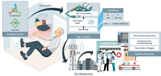 Figure 3 for FallDeF5: A Fall Detection Framework Using 5G-based Deep Gated Recurrent Unit Networks