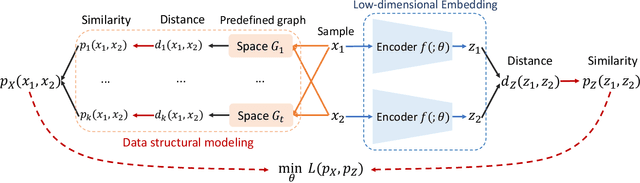 Figure 3 for GenURL: A General Framework for Unsupervised Representation Learning
