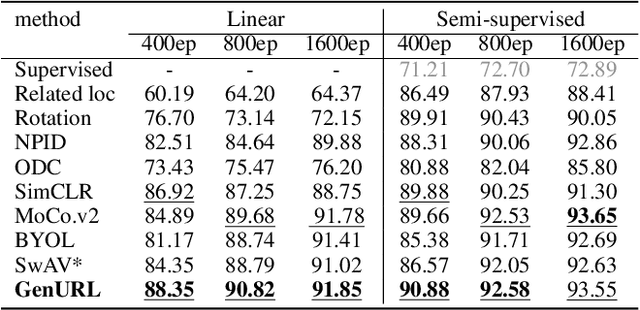 Figure 2 for GenURL: A General Framework for Unsupervised Representation Learning