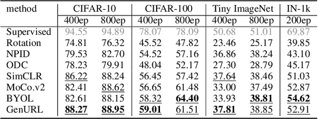 Figure 4 for GenURL: A General Framework for Unsupervised Representation Learning