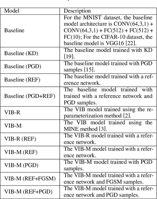 Figure 2 for Learning Robust Variational Information Bottleneck with Reference