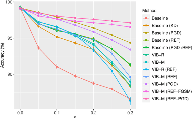 Figure 4 for Learning Robust Variational Information Bottleneck with Reference