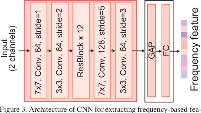 Figure 4 for Fingerprint Feature Extraction by Combining Texture, Minutiae, and Frequency Spectrum Using Multi-Task CNN