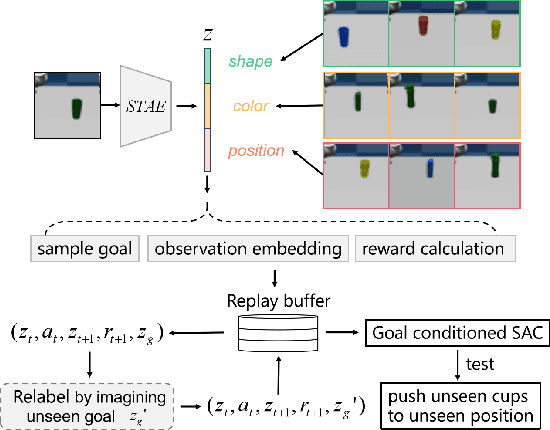 Figure 1 for Weakly Supervised Disentangled Representation for Goal-conditioned Reinforcement Learning