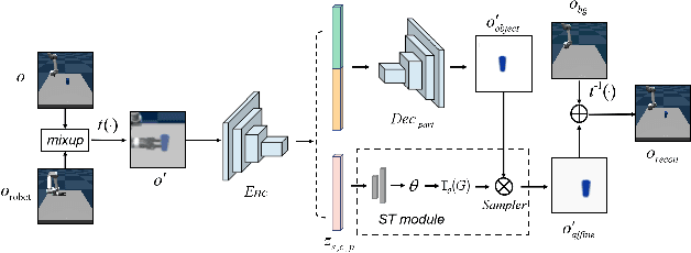 Figure 4 for Weakly Supervised Disentangled Representation for Goal-conditioned Reinforcement Learning