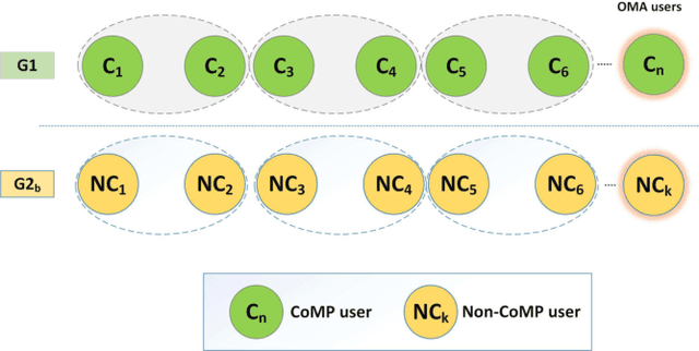 Figure 3 for Enhanced User Grouping and Pairing Schemes for CoMP NOMA based Cellular Networks