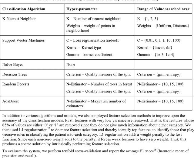 Figure 4 for A Bootstrap Machine Learning Approach to Identify Rare Disease Patients from Electronic Health Records