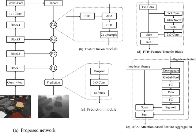 Figure 3 for Deep attention-based classification network for robust depth prediction