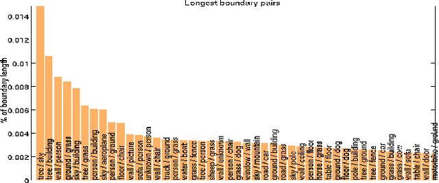 Figure 3 for PASCAL Boundaries: A Class-Agnostic Semantic Boundary Dataset