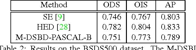 Figure 4 for PASCAL Boundaries: A Class-Agnostic Semantic Boundary Dataset