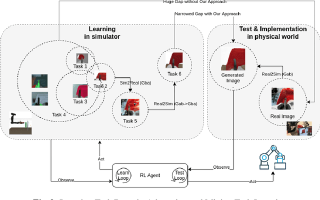 Figure 3 for Real2Sim or Sim2Real: Robotics Visual Insertion using Deep Reinforcement Learning and Real2Sim Policy Adaptation