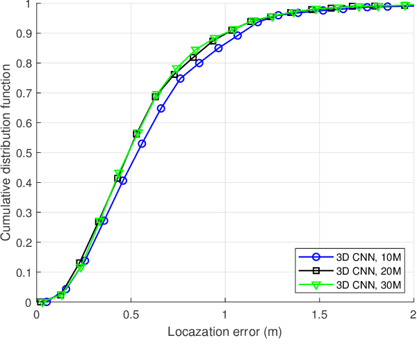 Figure 2 for Learning to Localize: A 3D CNN Approach to User Positioning in Massive MIMO-OFDM Systems