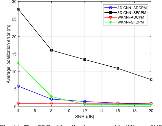 Figure 3 for Learning to Localize: A 3D CNN Approach to User Positioning in Massive MIMO-OFDM Systems