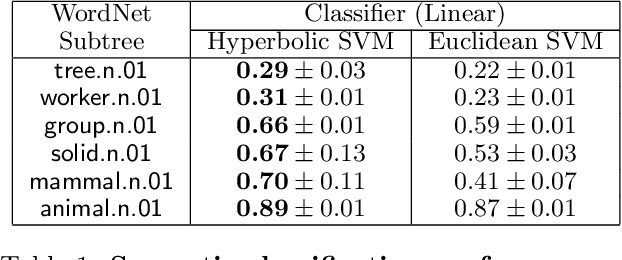 Figure 2 for Large-Margin Classification in Hyperbolic Space