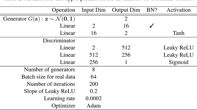 Figure 4 for Stackelberg GAN: Towards Provable Minimax Equilibrium via Multi-Generator Architectures