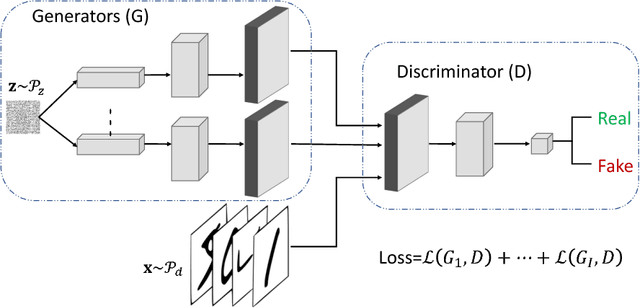 Figure 3 for Stackelberg GAN: Towards Provable Minimax Equilibrium via Multi-Generator Architectures