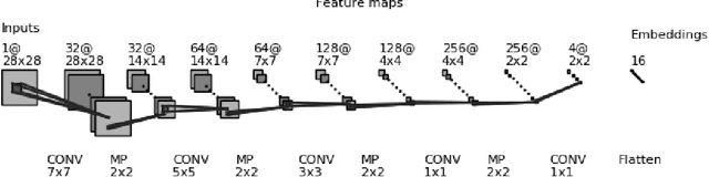 Figure 1 for Semi-Supervised Learning using Siamese Networks