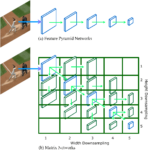 Figure 1 for MatrixNets: A New Scale and Aspect Ratio Aware Architecture for Object Detection