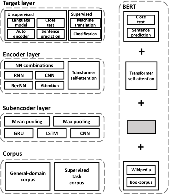 Figure 2 for UER: An Open-Source Toolkit for Pre-training Models
