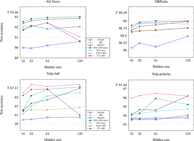 Figure 1 for Weight Squeezing: Reparameterization for Compression and Fast Inference