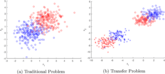 Figure 1 for Transfer learning extensions for the probabilistic classification vector machine