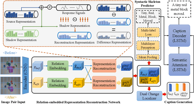 Figure 3 for R$^3$Net:Relation-embedded Representation Reconstruction Network for Change Captioning