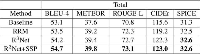 Figure 2 for R$^3$Net:Relation-embedded Representation Reconstruction Network for Change Captioning