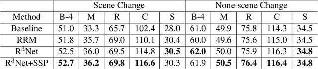 Figure 4 for R$^3$Net:Relation-embedded Representation Reconstruction Network for Change Captioning