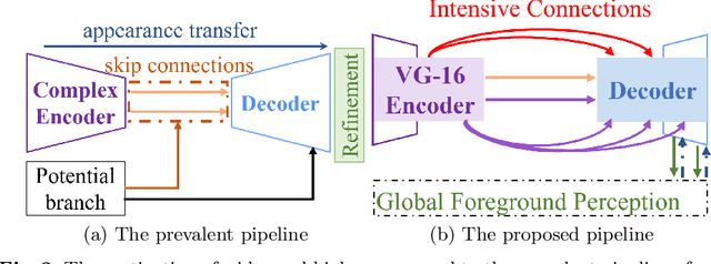 Figure 3 for Wider and Higher: Intensive Integration and Global Foreground Perception for Image Matting