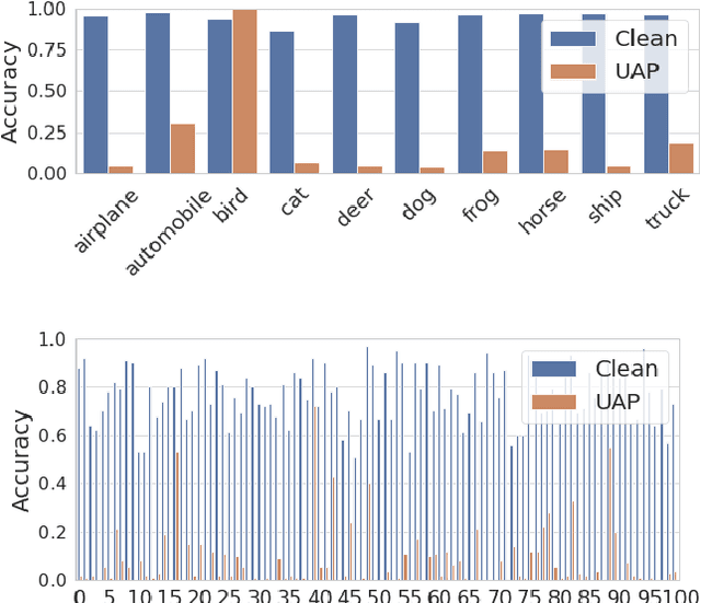 Figure 1 for Universal Adversarial Training with Class-Wise Perturbations