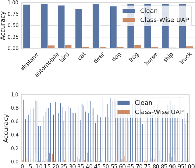 Figure 3 for Universal Adversarial Training with Class-Wise Perturbations