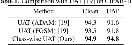 Figure 2 for Universal Adversarial Training with Class-Wise Perturbations