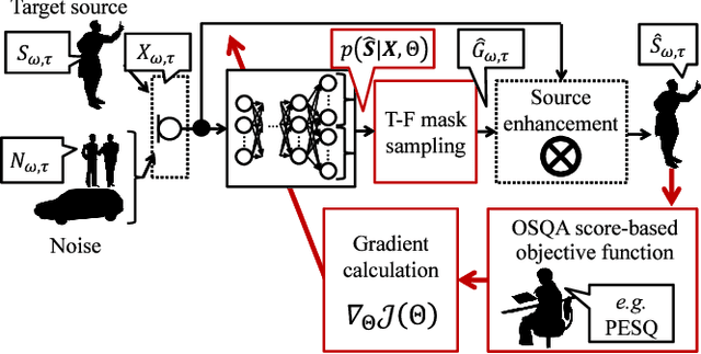 Figure 1 for DNN-based Source Enhancement to Increase Objective Sound Quality Assessment Score