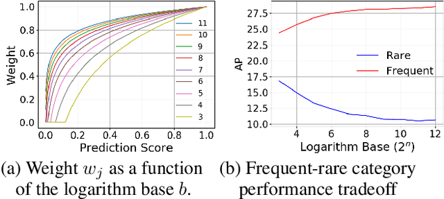 Figure 3 for DropLoss for Long-Tail Instance Segmentation