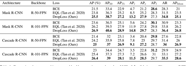 Figure 2 for DropLoss for Long-Tail Instance Segmentation